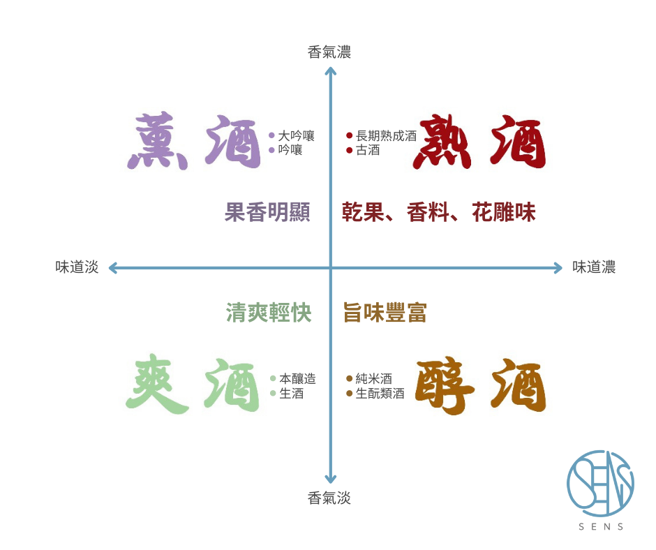 【溫故知新 清酒入門】四字真言 薰爽醇熟